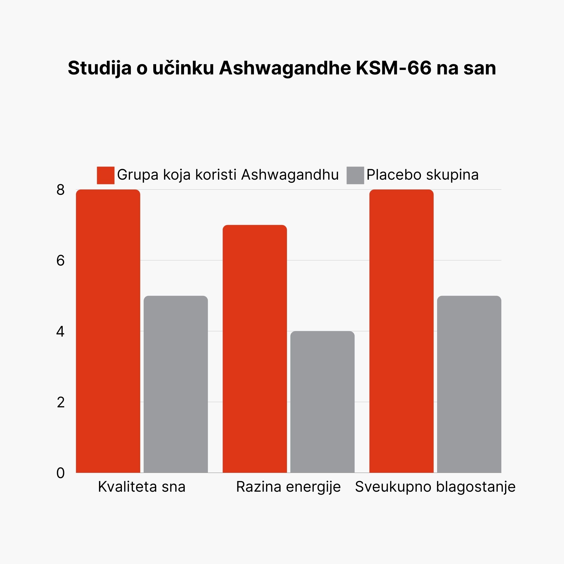 (Chorvatština) Studie vlivu Ashwagandhy KSM-66 na spánek